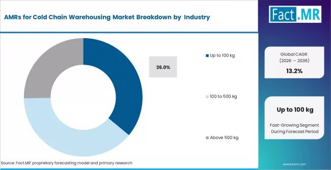 AMRs For Cold Chain Warehousing Market   Analysis By Payload Capacity